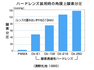 角膜上の酸素分圧