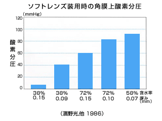 角膜上の酸素分圧