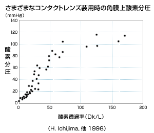 さまざまなコンタクトレンズ装用時の角膜上酸素分圧