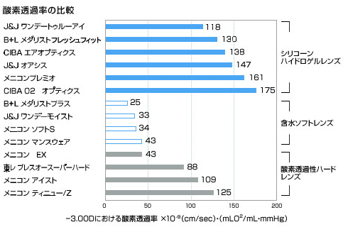 酸素透過率の比較