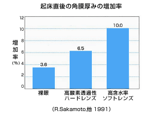 起床直後の角膜厚みの増加率