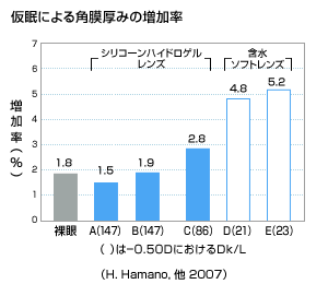 k仮眠による角膜厚みの増加率