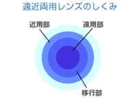 遠近両用レンズのしくみ