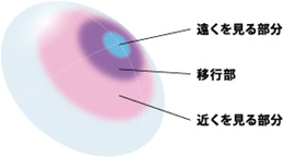 なぜ遠くも近くも見えるの？